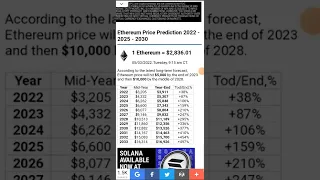 Ethereum Price Prediction 2030: Ethereum Update