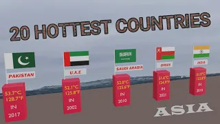 20 Hottest Temperature Recorded in Asia Countries