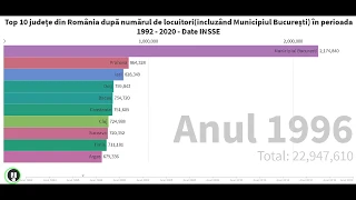 Top 10 județe din România după numărul de locuitori (+București) în perioada 01.01.1992 - 01.01.2020