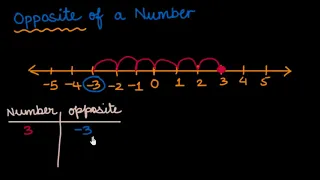 Number opposites (Hindi) | Class 6 (India) | Khan Academy