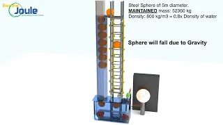 Renewable energy, Gravity and Buoyancy