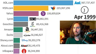 Most Popular Websites (1995-2024) | Asmongold Reacts