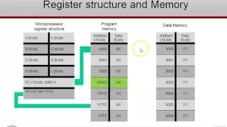 Introduction of Microprocessor 8085 Instruction Set