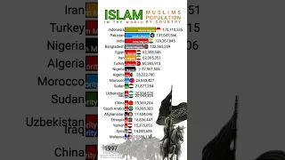 Islam in the World 1900 to 2100 | Muslims Population by Country | Data Player