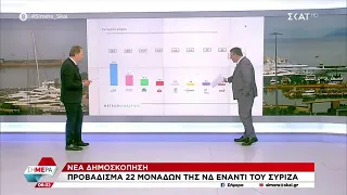 Νέα δημοσκόπηση Metron Analysis- Προβάδισμα 22 μονάδων της ΝΔ έναντι ΣΥΡΙΖΑ | Σήμερα | 02/06/2023