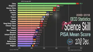 PISA 2018 Science Performance; Country Comparison 2000~2018 OECD PISA