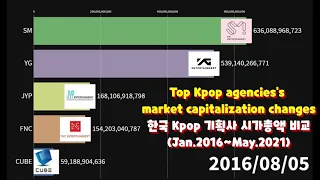 한국 Kpop 기획사 시가총액 비교/top kpop agencies's market capitalization changes (Jan.2016~May.2021)