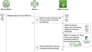 AWS IoT Device Provisioning Deep Dive - Just In Time Provisioning (Part 1/2)