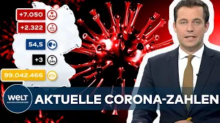 AKTUELLE CORONA -ZAHLEN: RKI registriert 7050 Covid19-Neuinfektionen - Inzidenz bei 54,5 I WELT News