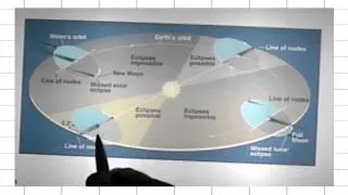 ASTR 1P01, CLIP 42: The Line of Nodes; When Eclipses can Occur