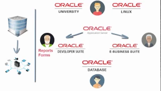 يعني ايه Oracle؟ - وايه هي منتجاتها - ويعني ايه DBA - وادرسها فين - Database Academy