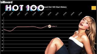 Sabrina Carpenter Billboard Chart History | Sushi Charts
