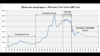 Что будет с недвижимостью в России?