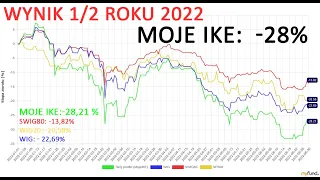 Moje IKE - wynik 1/2 roku 2022 inwestowanie w akcje, dywidendy