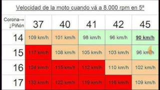 TABLA DE RELACIONES ( aumentar velocidad a mi moto )