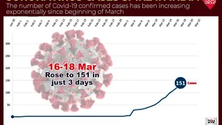 Coronavirus Cases In India Till 22 March