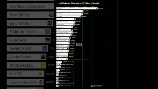 All MrBeast Channel vs 19 Other channel 2020-2027#shorts #mrbeast #cocomelon #setindia #pewdiepie