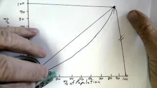 Lorenz Curve Graphic