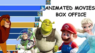 Highest Grossing Animated Movies | 1963 - 2023