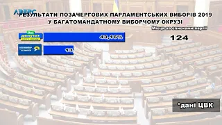 ЦВК встановила офіційні результати позачергових виборів за партійними списками