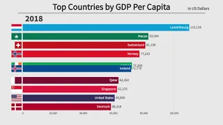 Top 10 Countries by GDP Per Capita (1960-2021)