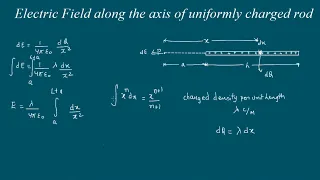 Electric Field along axis of the uniformly charged rod @kamaldheeriya