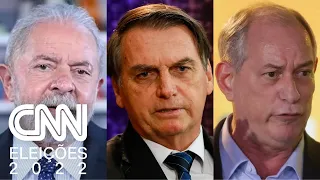 Datafolha: Lula tem 47% e Bolsonaro, 29%; Ciro Gomes tem 8% e Tebet, 2% | EXPRESSO CNN