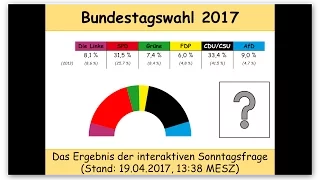 Bundestagswahl 2017: Ergebnis der interaktiven Sonntagsfrage vom 09.04.2017