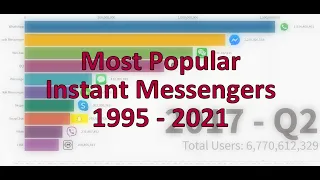 Most Popular Instant Messengers 1995 - 2021