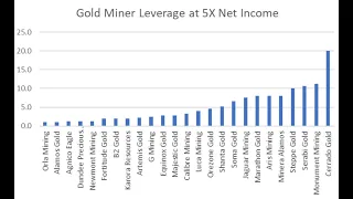 Stock Screener: Ep. 332: Gold Miner Leverage