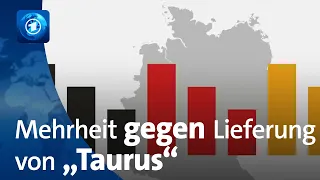 DTrend: Mehrheit gegen „Taurus“-Lieferung