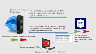 How HTTPS Works, Certification Authority, Self signed certificate,SSL and TLS in detail