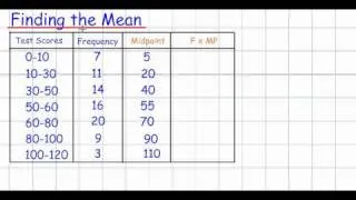Mean from a Grouped Data Table (GCSE Mathematics Handling Data)