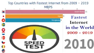 Top Countries with Fastest Internet 2009 - 2019