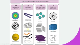 Types of Nanomaterials Nanoparticles | 0D 1D 2D 3D