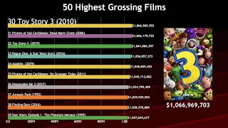 50 Movies with Highest Box Office of All Time Comparison