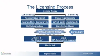 The Pharma Licensing Process Overview - a Presentation by David Scott