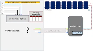 Wechselrichter anschließen und absichern