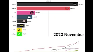 YouTuber Groups - Sub Count History (2010-2021)