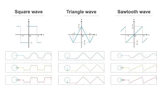Visualizing the Fourier Series of Square / Triangle / Sawtooth Wave Using Circles [gnuplot]