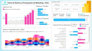 Dashboard de Presupuesto y Gastos de Marketing en Power BI