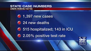 1,397 new cases of COVID-19 in Massachusetts