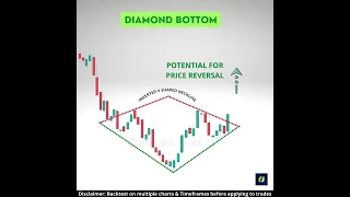 It's diamond💎! Diamond Bottom Chart Pattern | Bullish Reversal pattern | chart patterns