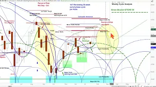 US Stock Market | S&P 500 SPX Cycle & Chart Analysis | Momentum Analysis | Projections and Timing