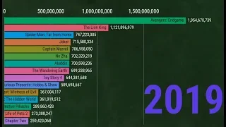 Top 15 Movies: Most Box Office Collection in Foreign - 1980 to 2019