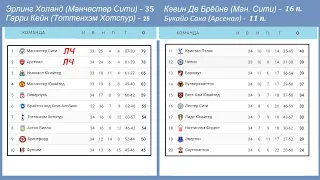 Чемпионат Англии (АПЛ). 28 тур. Результаты, расписание, таблица.