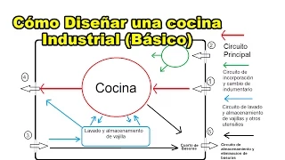 Cómo diseñar una Cocina industrial (Básico)