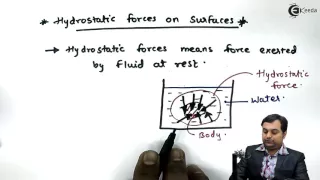 Introduction to Hydrostatic Forces on Surfaces.