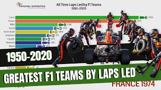 Greatest F1 Teams by Laps Led (1950-2020)