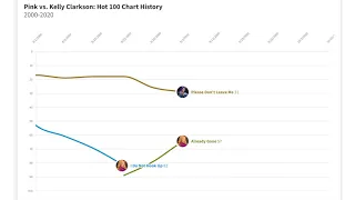Pink vs. Kelly Clarkson: Hot 100 Chart History